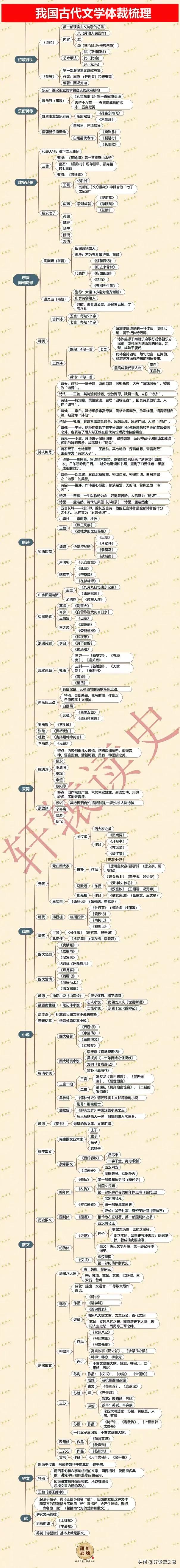 一张图看懂中国古代文学体裁，这就叫历史底蕴，文化自信！#古典文学探讨#