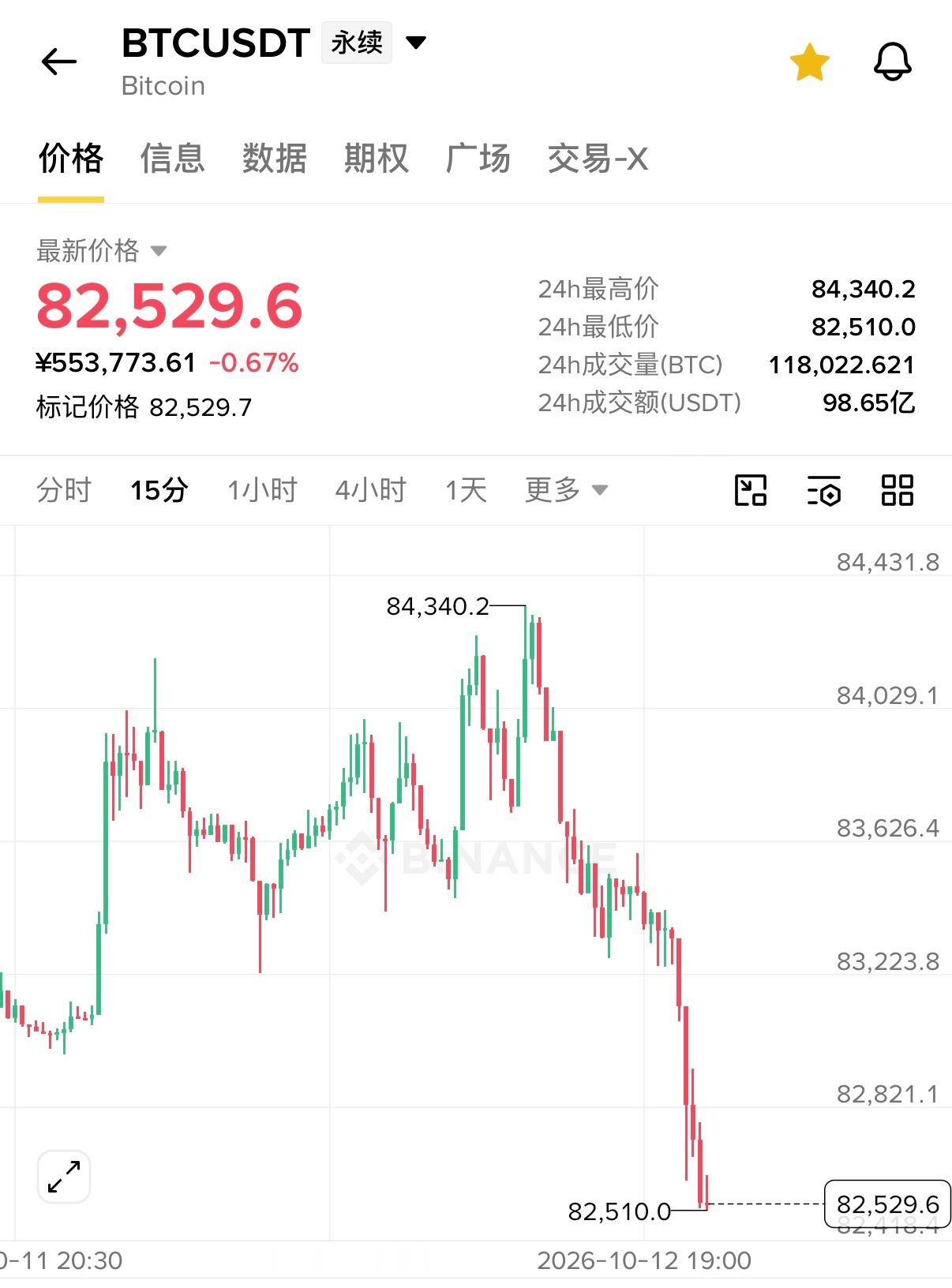 今晚不到82000以下，我是不会考虑哆的如果耐得住性子，最好等81000！ ​​