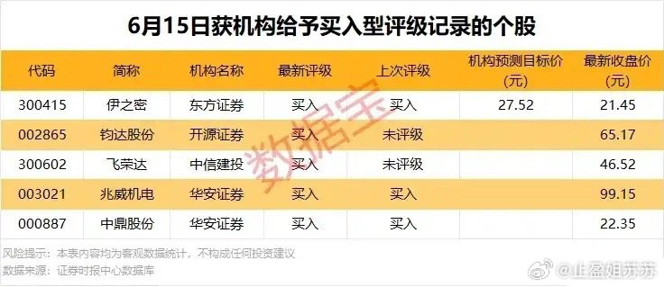 最新（6.15）机构双线布局名单出炉！买入评级+业绩上修双加持，13只潜力标的全