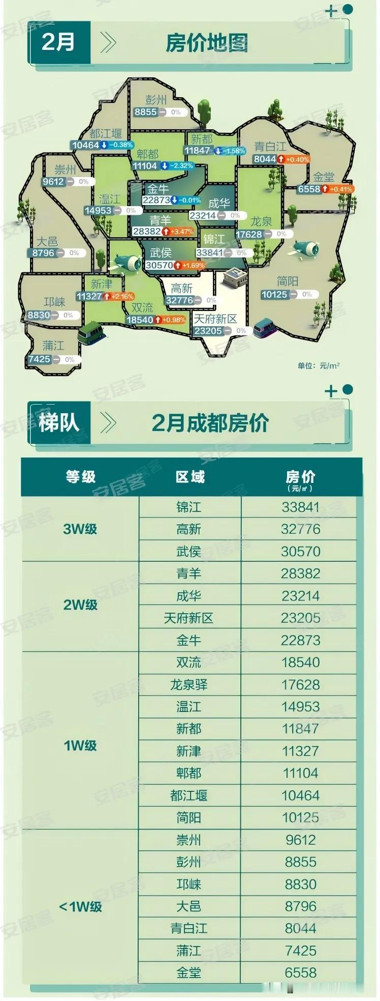 成都某房产经纪平台曝光了2月成都各区在售楼盘均价情况，房价格局对比之前没有有太大