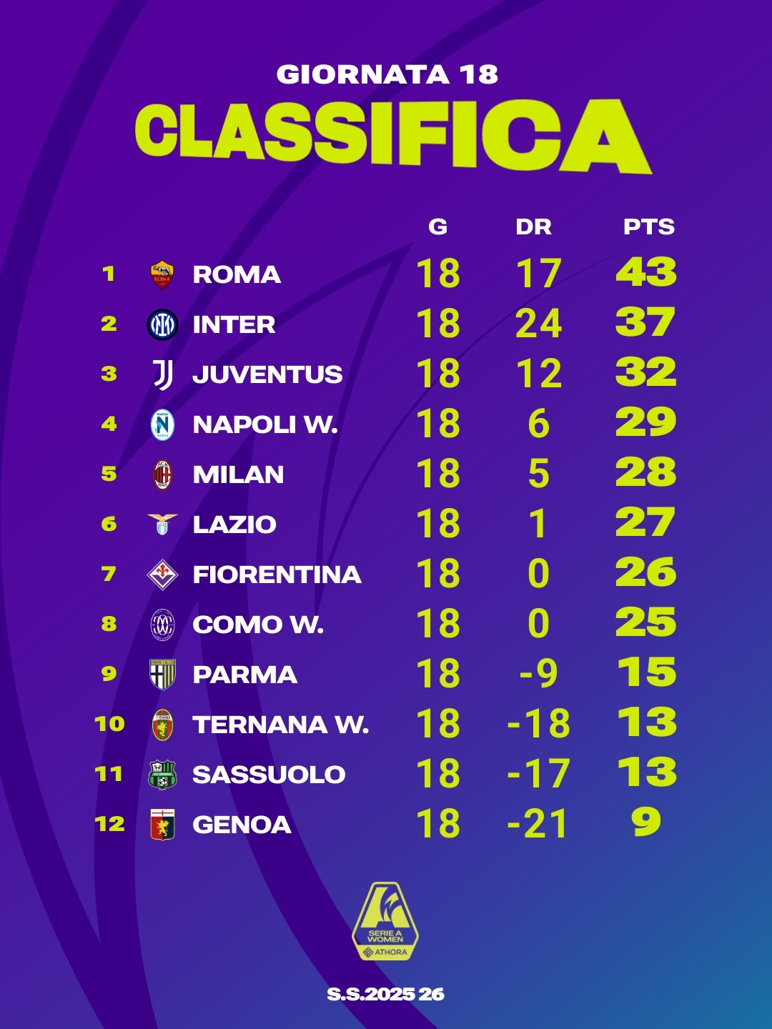 【女足积分榜】 2025-26赛季意甲 女足联赛第18轮积分榜。sempremi