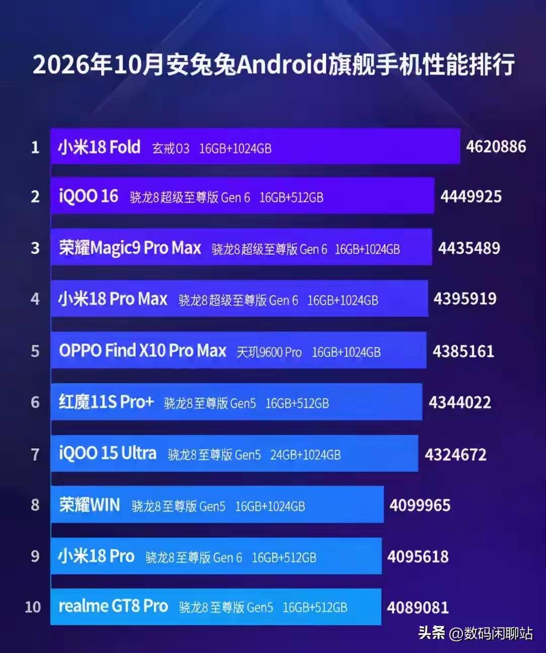 10月安兔兔Android旗舰手机性能排行榜出炉！小米18Fold能拿第一我不奇