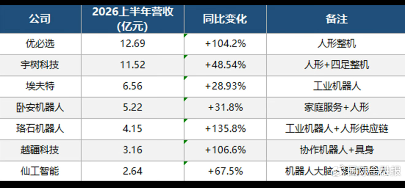 前两天朋友说宇树最近的股价又涨起来了，主要原因是智元暂缓上市了结果今天发布会，赶