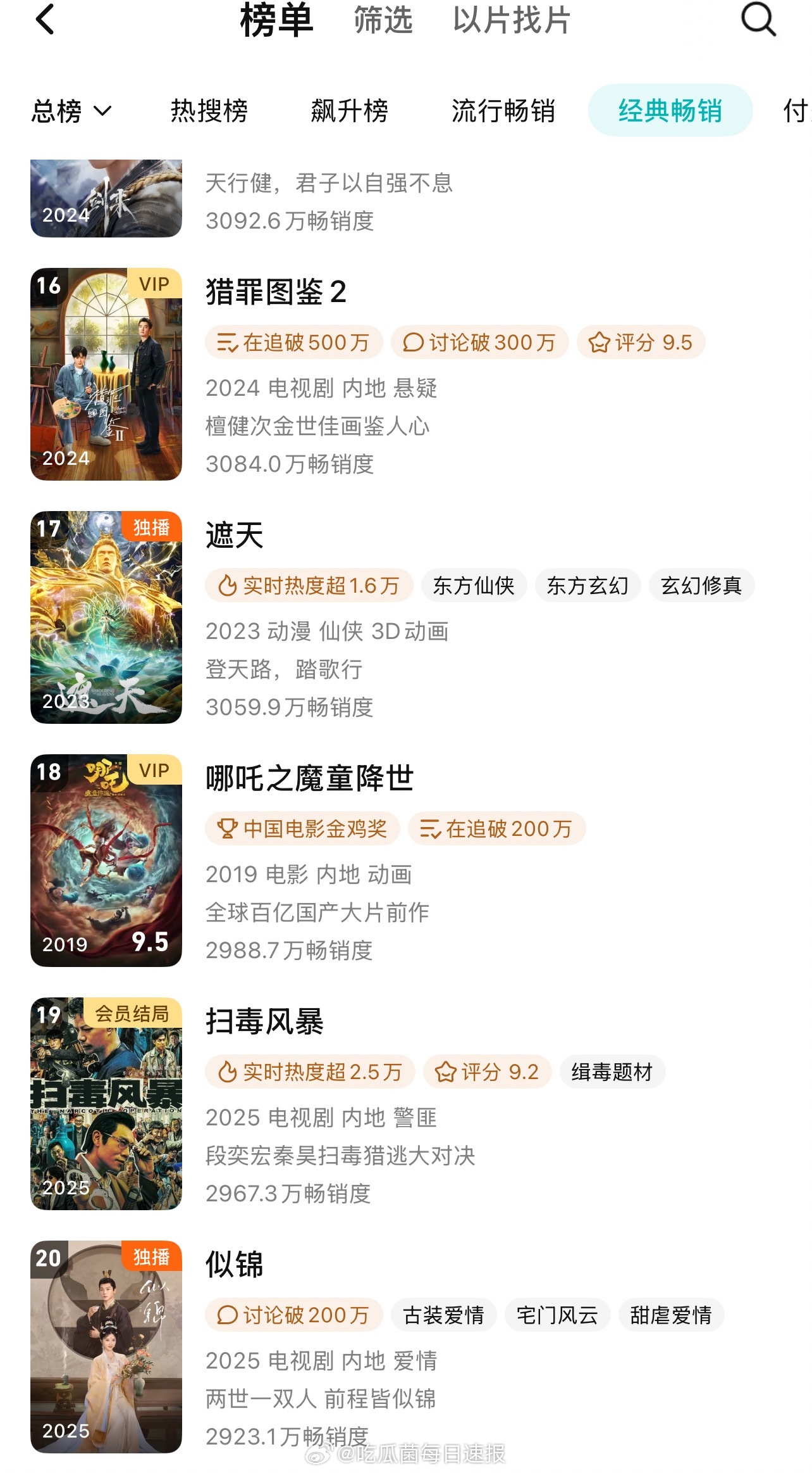 扫毒风暴长尾效应 《扫毒风暴》超点一周每天热度峰值都能上27000，这个热度持续