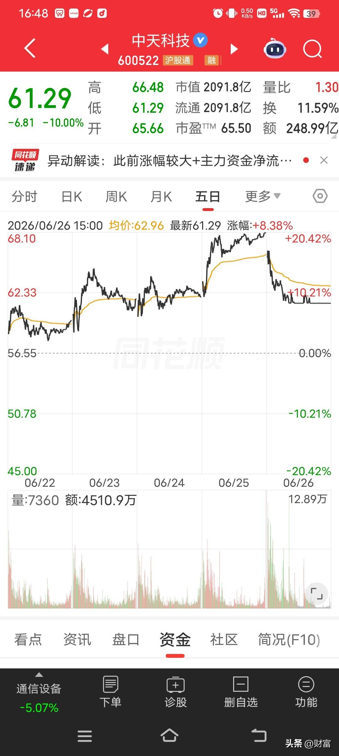 2026年6月26日，中天科技，触及跌停，跌停价61.29元。前一天它刚以68.
