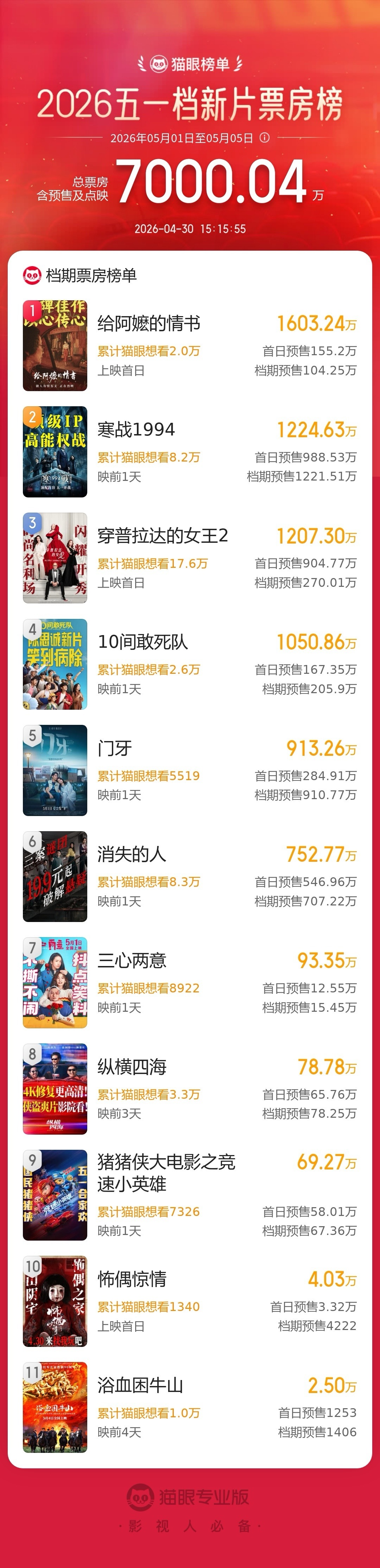 2026五一档新片预售票房破7000万 据猫眼专业版数据，2026年五一档新片预