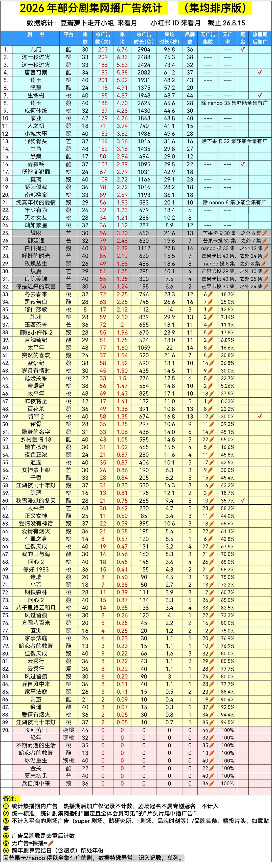 今年🥝🦢👖🥭四大平台全集有广仅24部逐玉×2+低智商犯罪+天才女友 占了