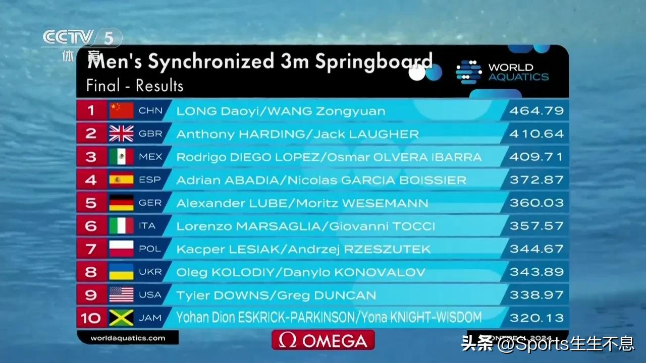 在北京时间3月3日凌晨刚刚结束的2024跳水世界杯蒙特利尔站男子双人三米板决赛中