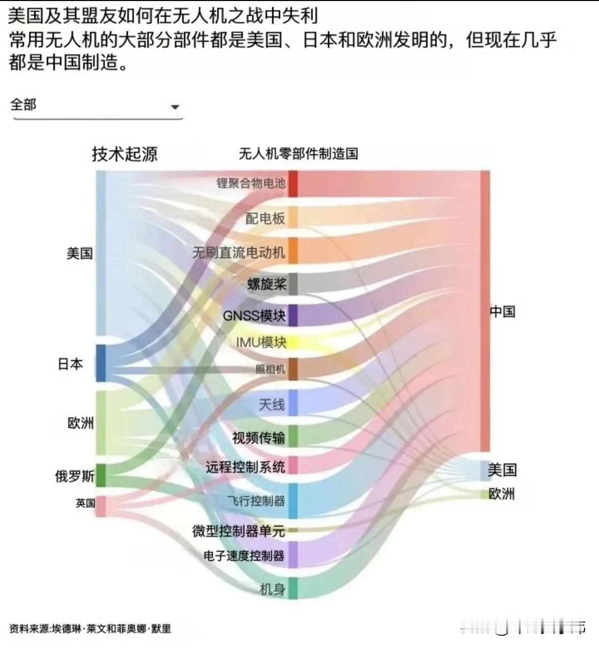 中国无人机时代刚刚开始
中国注册无人机200多万，实际市场上的无人机有340多万