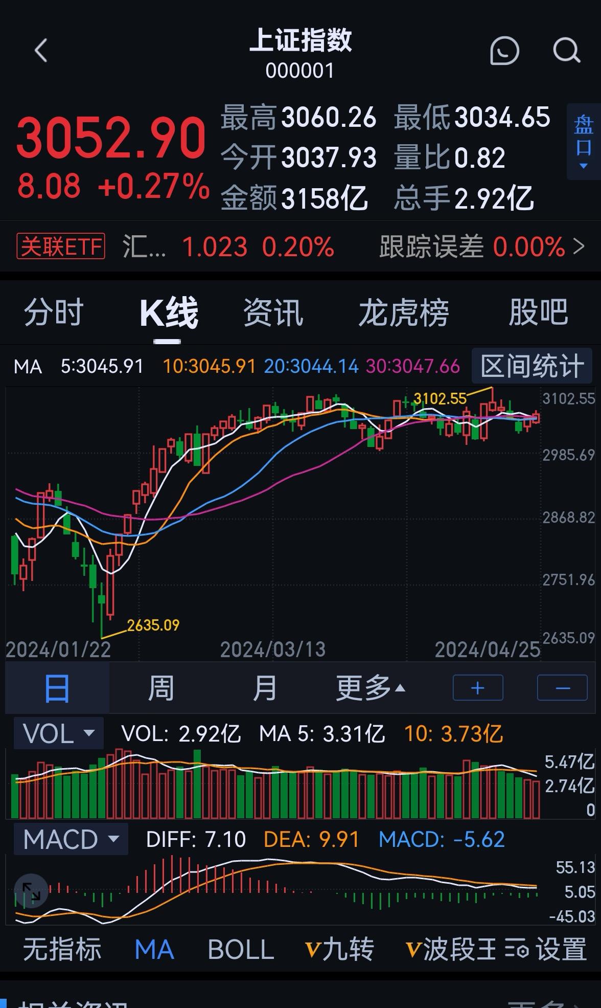 老手说股：（2）
今天大盘继续缩量上涨，十分顽强。
账户一，坚定持有老字号药和君