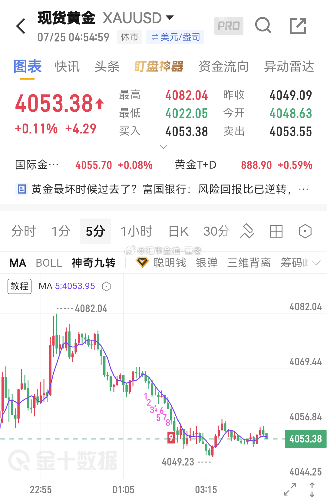 黄金 昨晚这个空成功摸到顶了 ，一天委屈一单找回来了，今天周末，大家好好放松一下