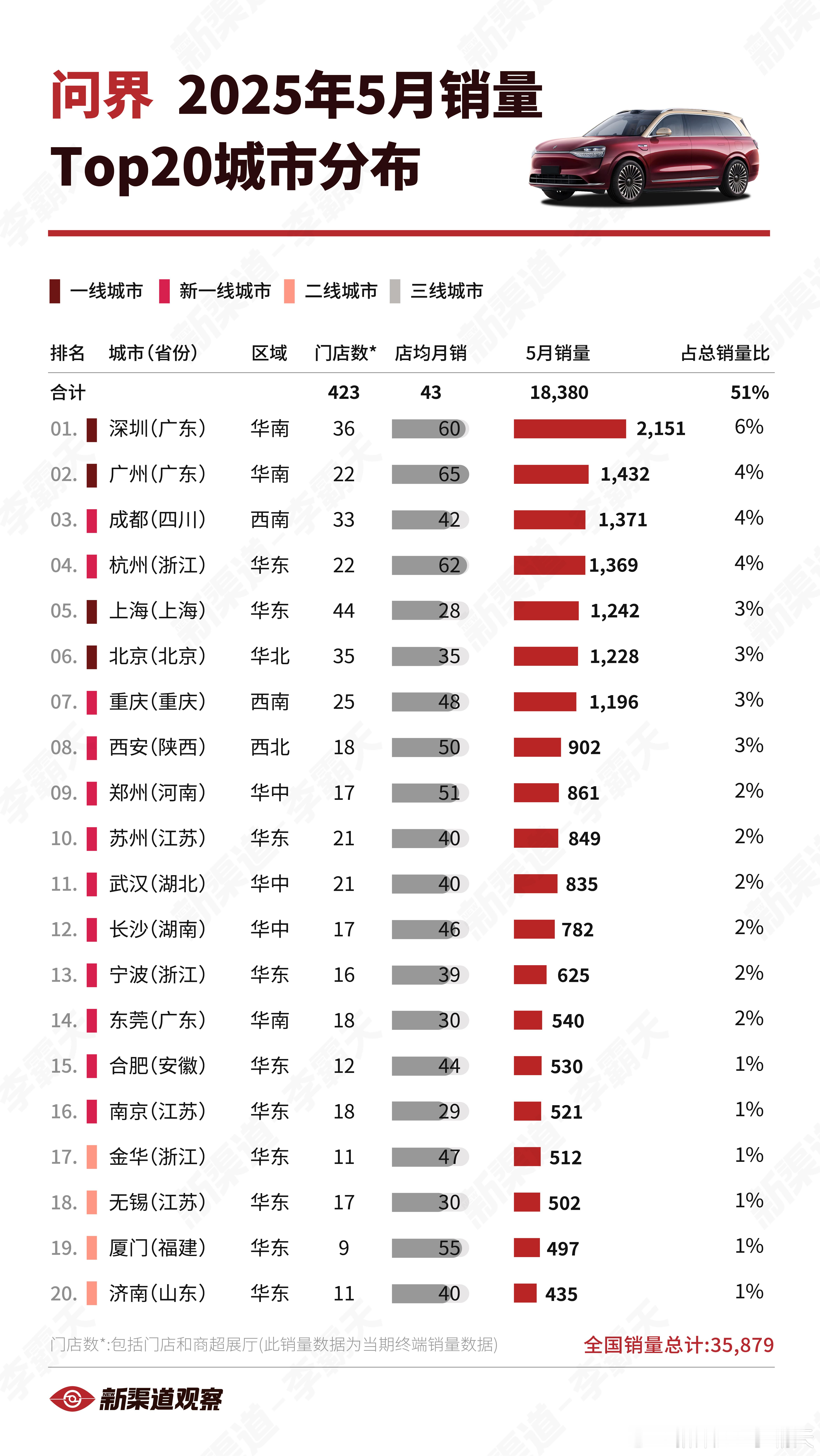 【问界25年5月销量TOP20城市】在高线城市卖得最好，其中深圳一骑绝尘，遥遥领