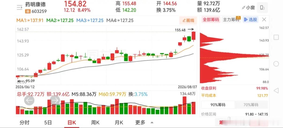 医药股今天雄起，特别的制药类个股。最近市场比较乱，把不住节奏是大多数人的切身感受