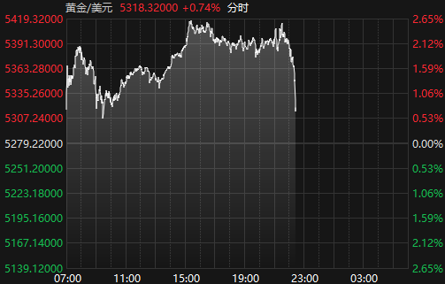 国际现货黄金、白银短线跳水