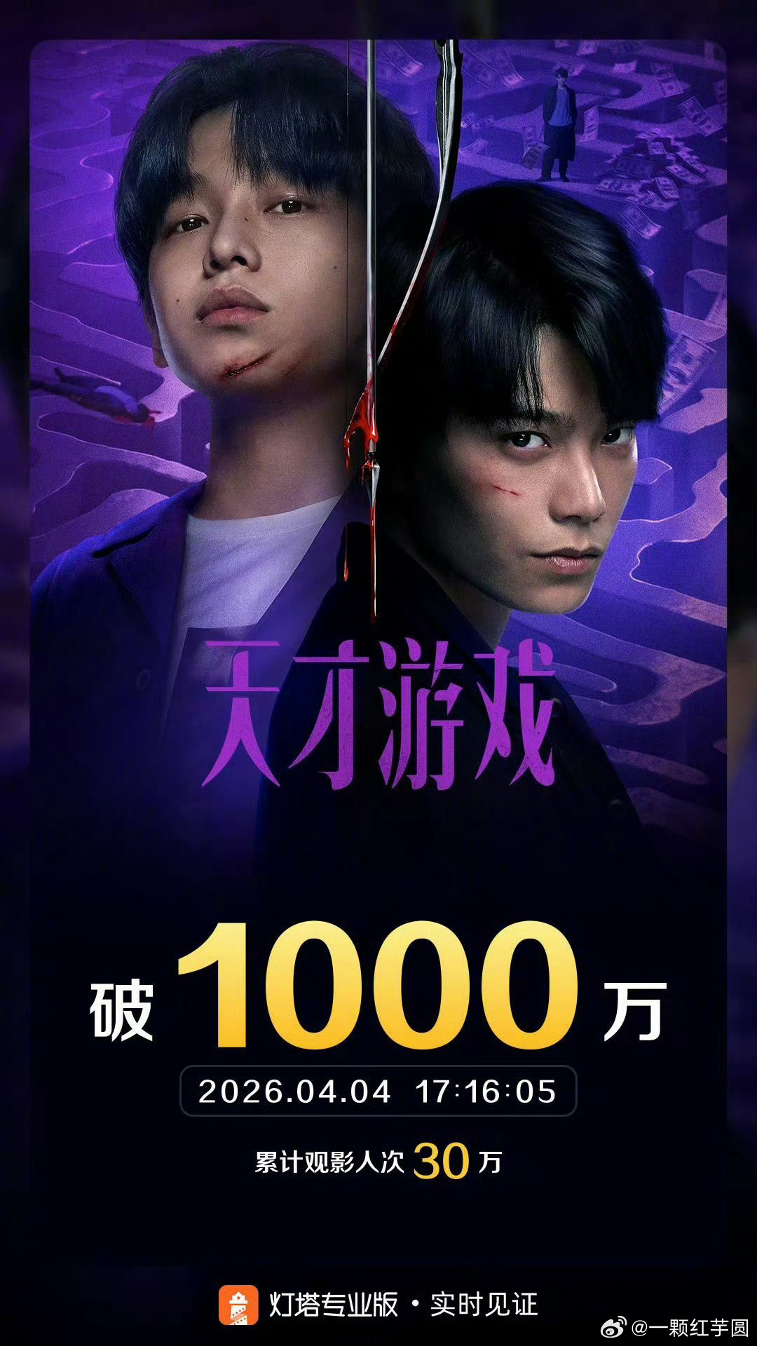 丁禹兮 天才游戏截止五点票房已过1000万！口碑蛮好的，有黑马之姿！继续冲！ 