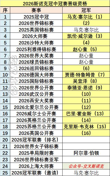 2026冠中冠晋级资格：八人锁定，泰猜亚时隔7年获邀，赵心童和吴宜泽入选。
今年