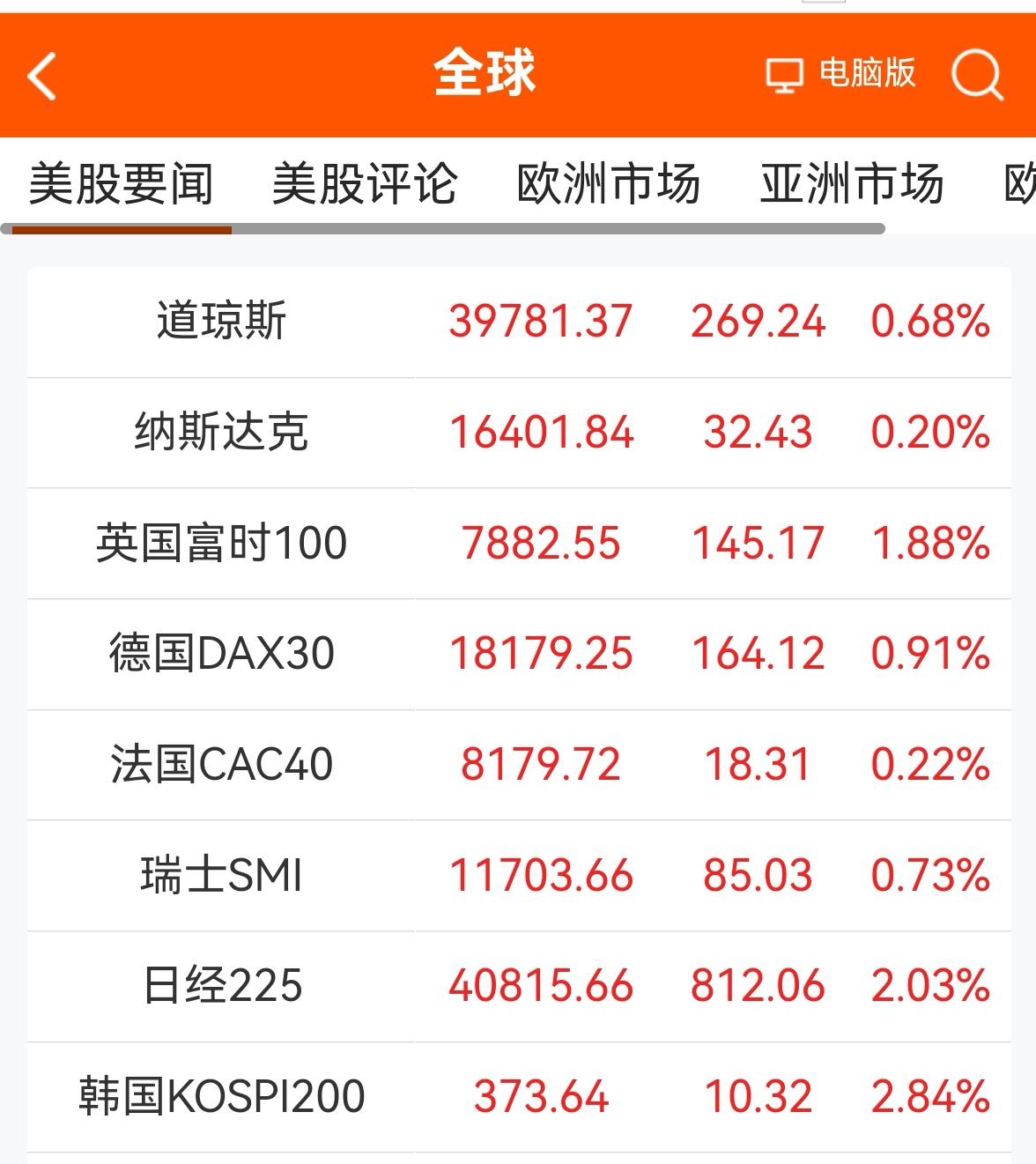 消息早报：（老手说股）
①欧美股市一片红，美道指昨天又开启了创新高模式，今天继续