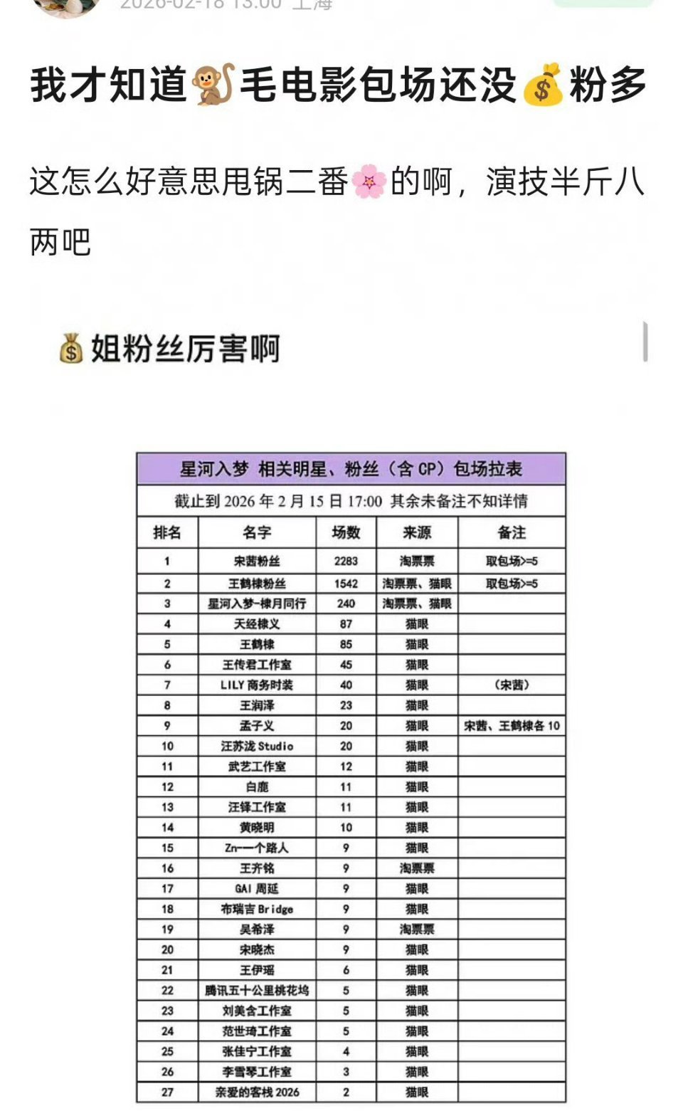 ？？王鹤棣粉丝包场不如宋茜粉丝？ 