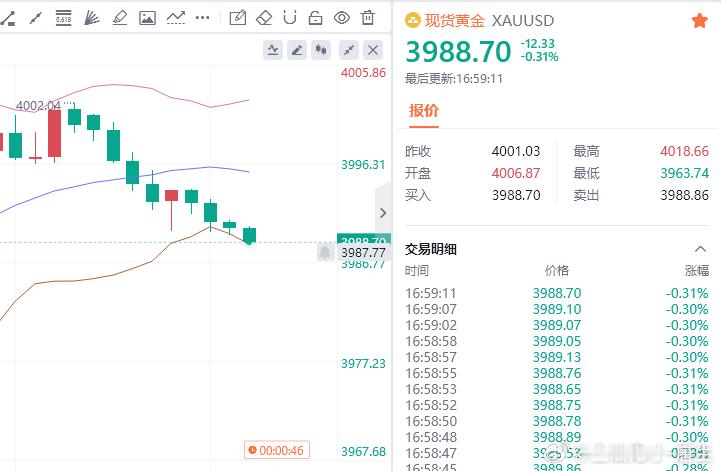 现价3999空单，完美实现百点利润，跟着唐生干，赚钱就是简单的事！全程不减仓，就