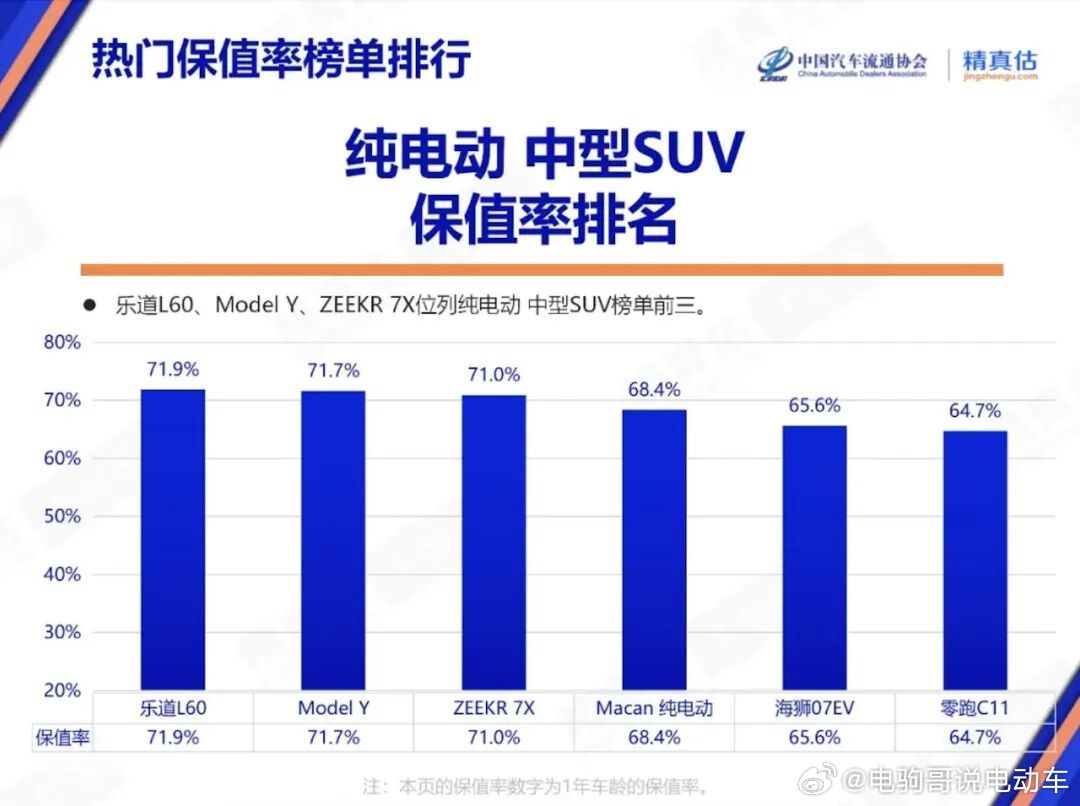 乐道L60一年保值率71.9%，竟然比特斯拉model y还要高，在细分市场排名