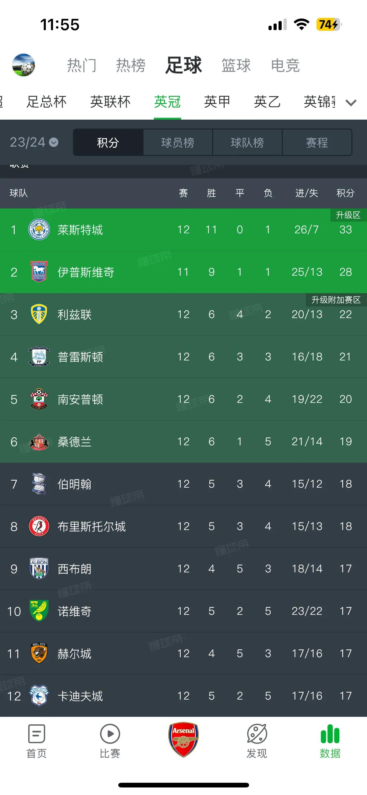 打开英冠的积分榜，大家是不是有点似曾相识的感觉，感觉就是在看十年前的英超。这英冠