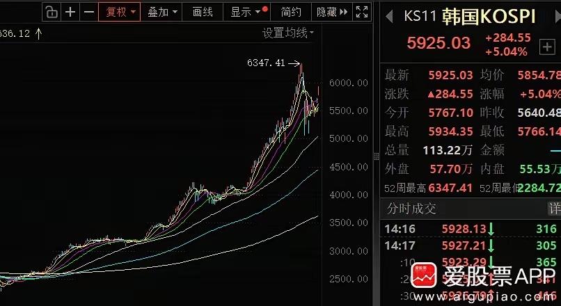 韩国股市今天涨熔断了，韩国综合指数收涨5.11%。原因有两个，一是存储的SK海力