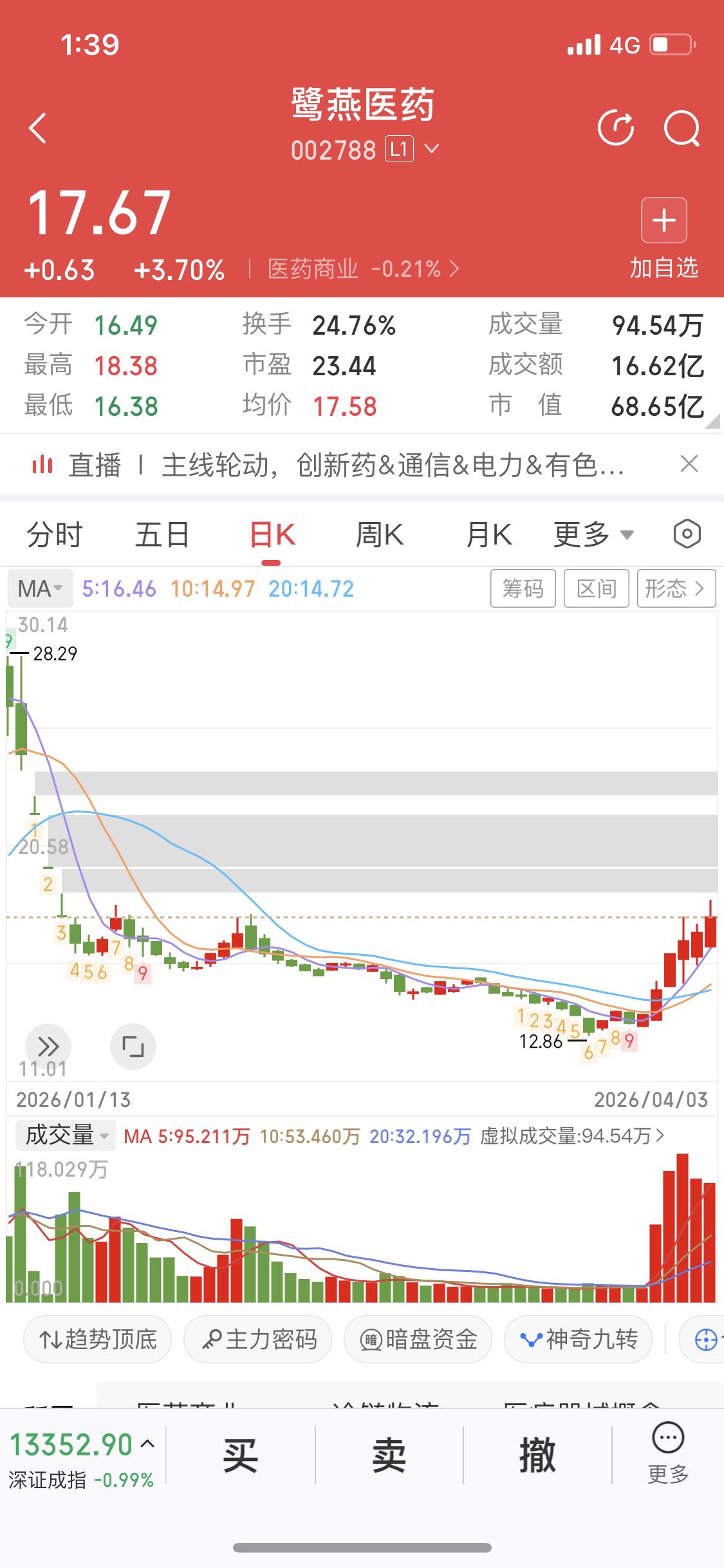 路燕医药下周值得留意啊。之前它可是经历过大起大落。12月31日，这大牛股盘中1分