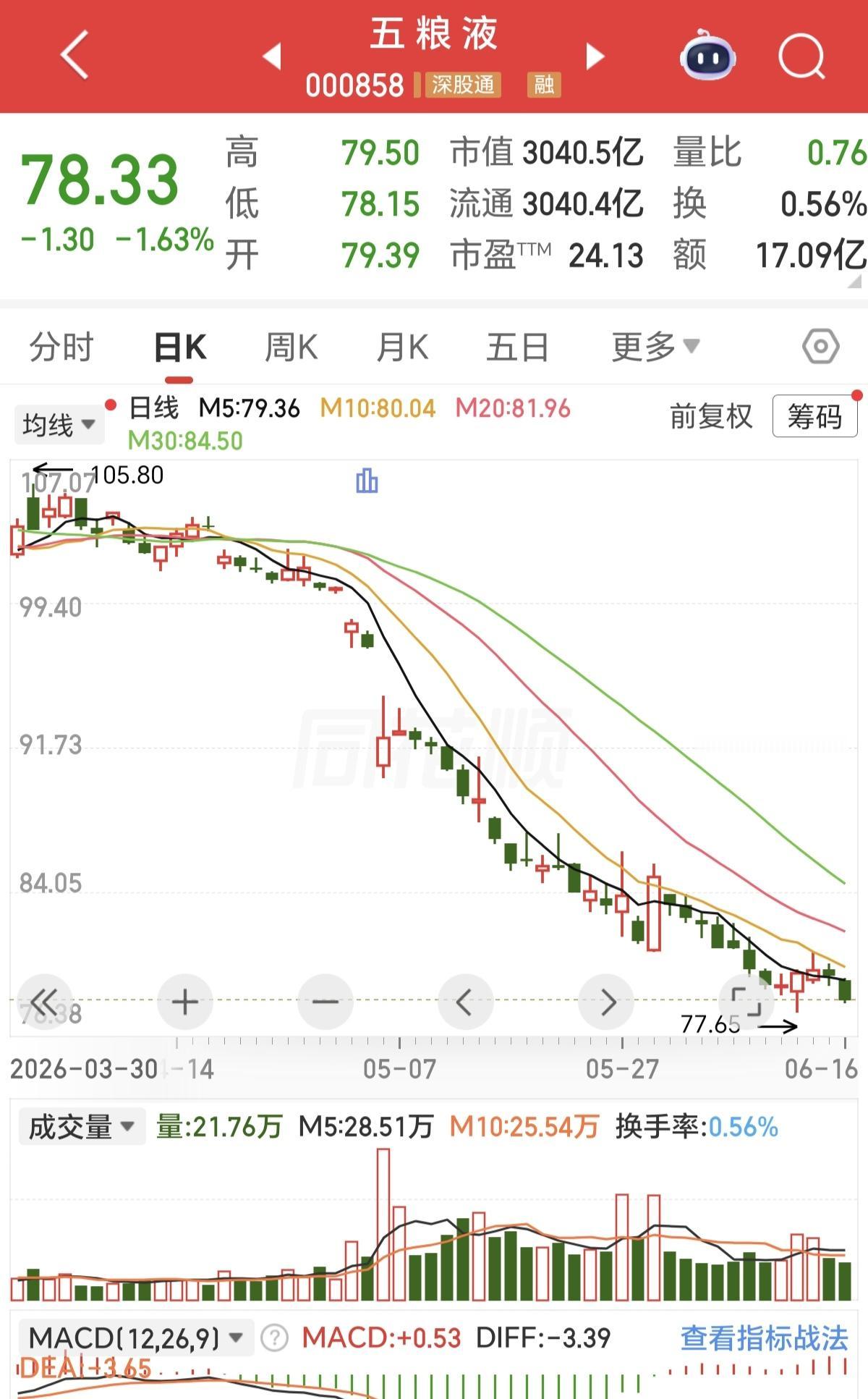 那些在五粮液90元的时候喊黄金大底，抄底的人不见了，那些看见五粮液要分红和回购，