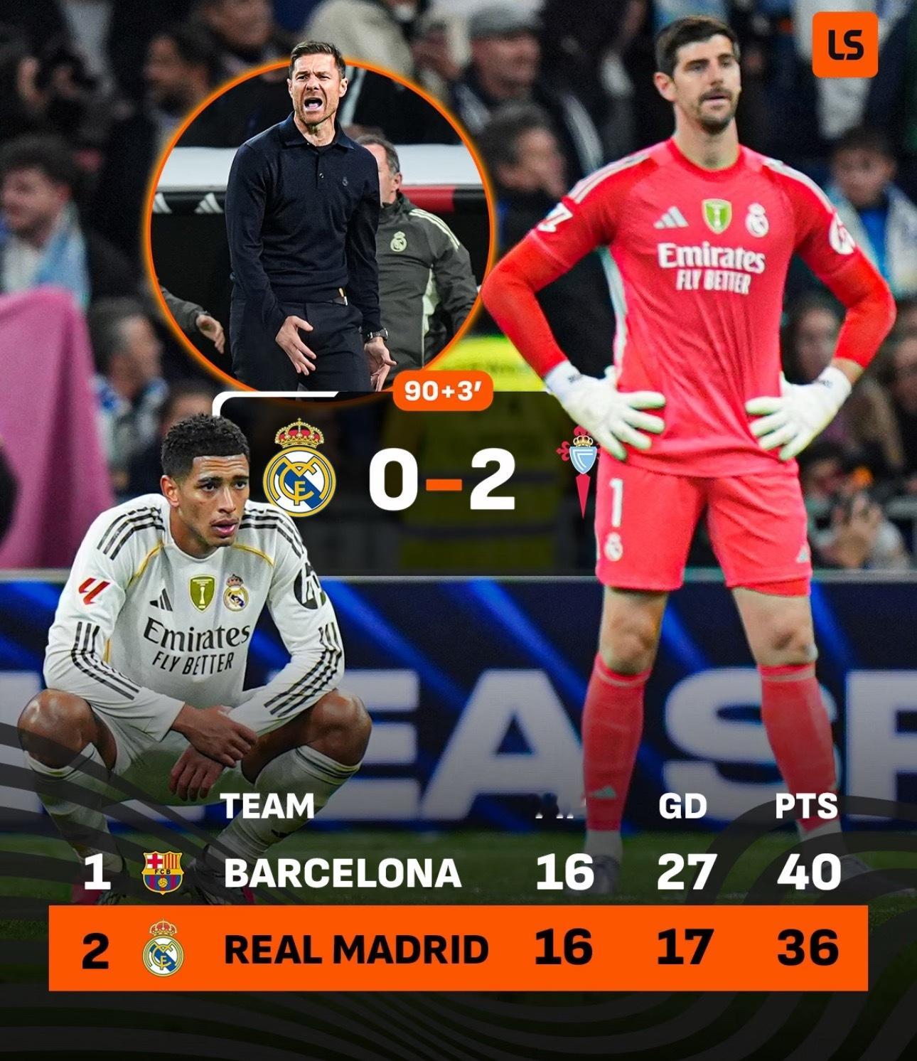 连续57个主场无红牌纪录告终在西甲第15轮皇马主场对阵塞尔塔的比赛中，球队不仅0