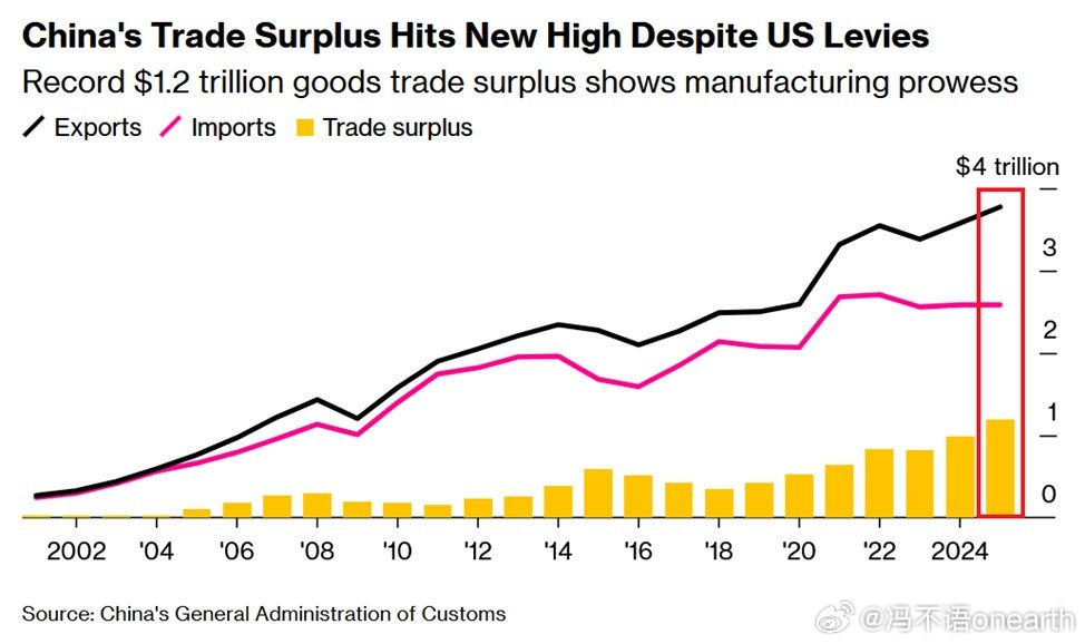 2025年，中国贸易顺差达到1.2万亿美元，同比增长19.7%。-进口额保持稳定