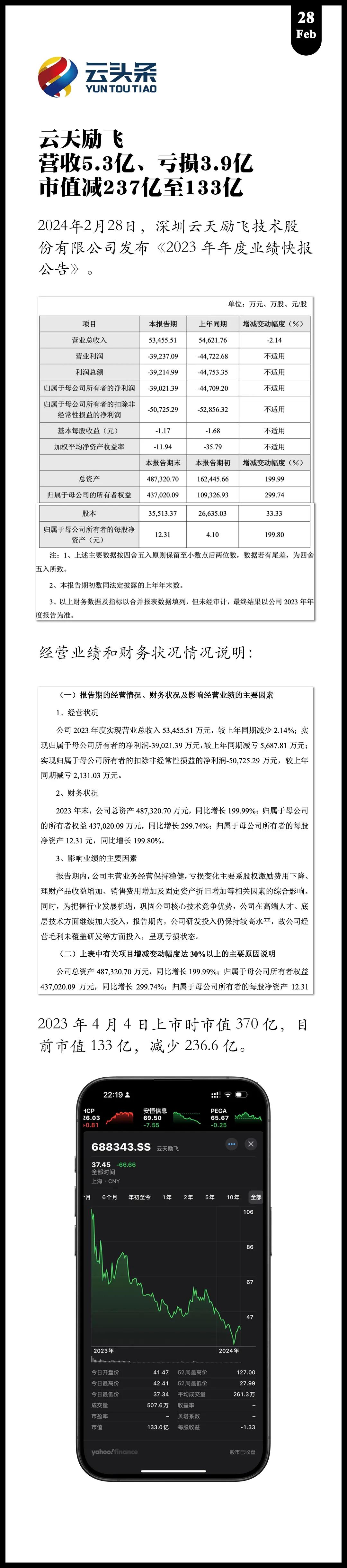 云天励飞：营收 5.3 亿、亏损 3.9 亿

市值减 237 亿至 133 亿