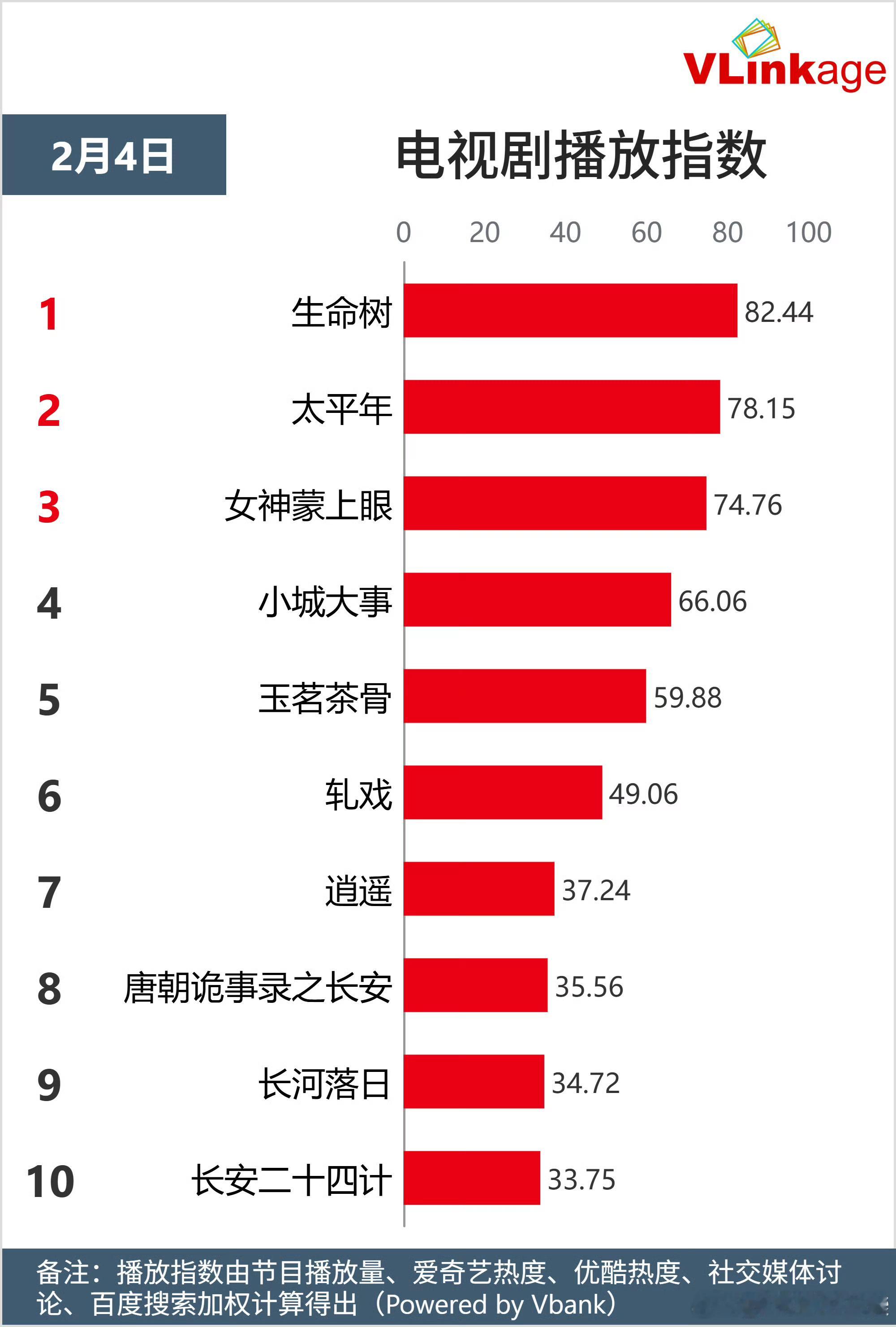 昨天的V榜指数杨紫白菊个人指数9.08龚俊叶谦8.75剧集播放指数生命树82.4
