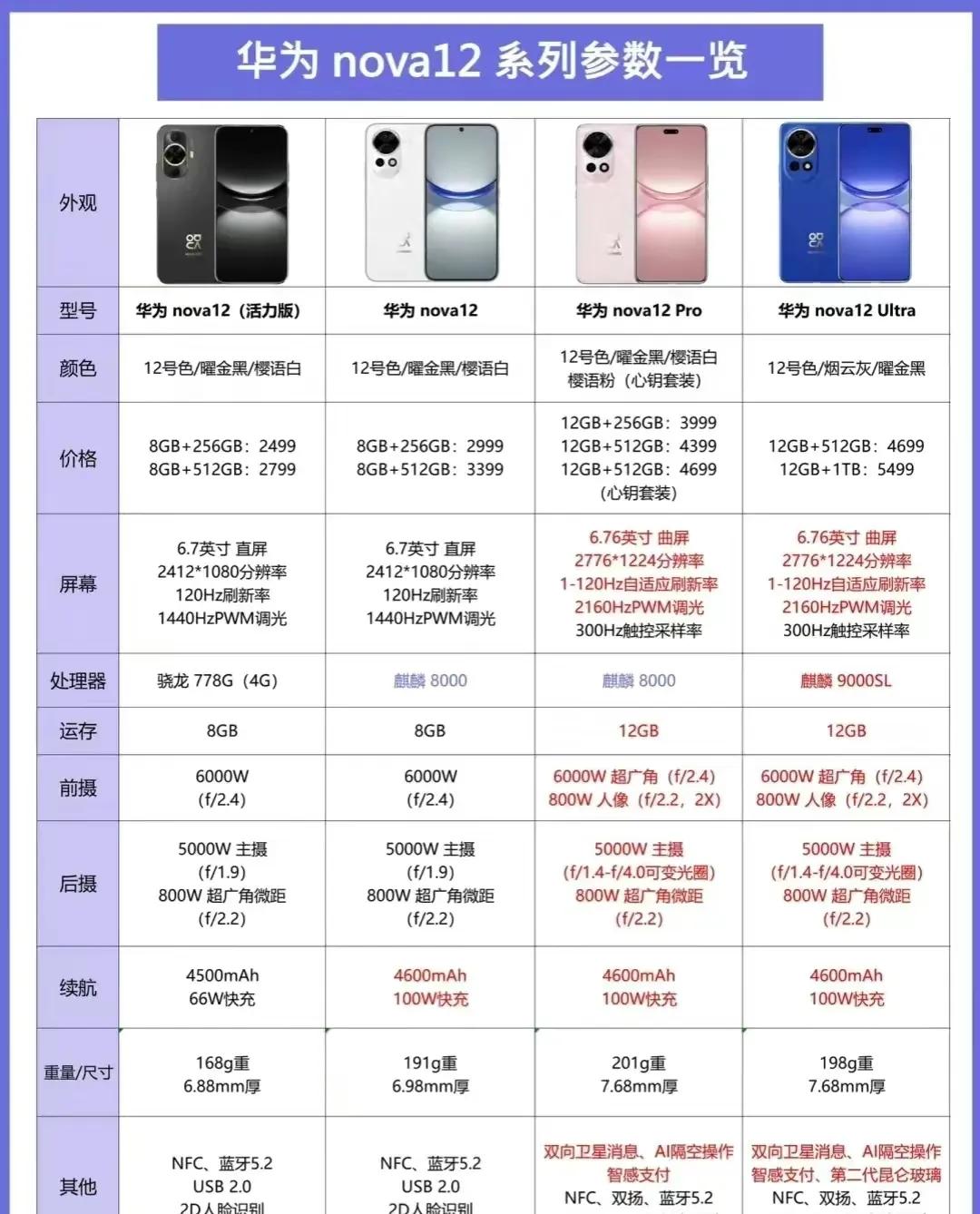 虽然nova12系列卖得非常好，但其实有几点遗憾想说，活力版和标准版削弱太狠了，