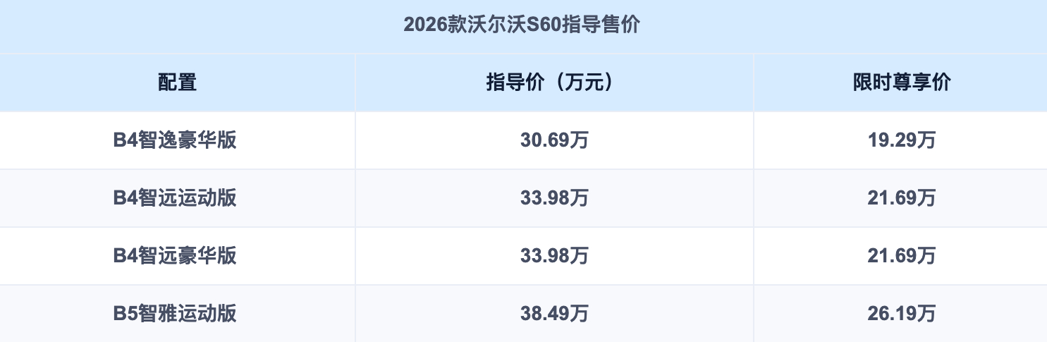 2026款沃尔沃S60正式上市，共推出4款车型，“限时尊享价”区间为19.29万