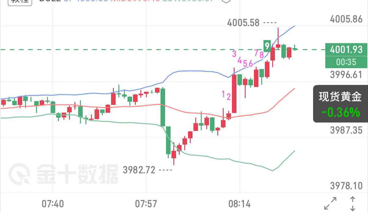 7.20 黄金早评上周空头放量下行，日线整体走弱，当下的反弹只是超跌修复，上方层