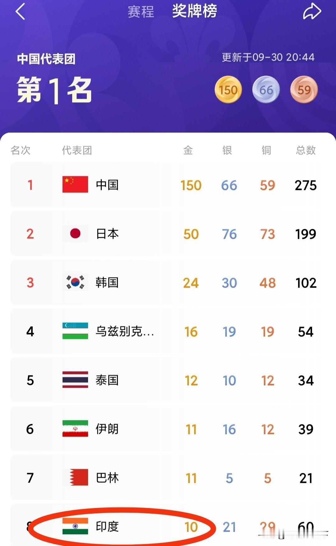 印度终于支楞起来了，金牌数量已破10枚，印度时刻马上就要来了。
上届杭州亚运会，