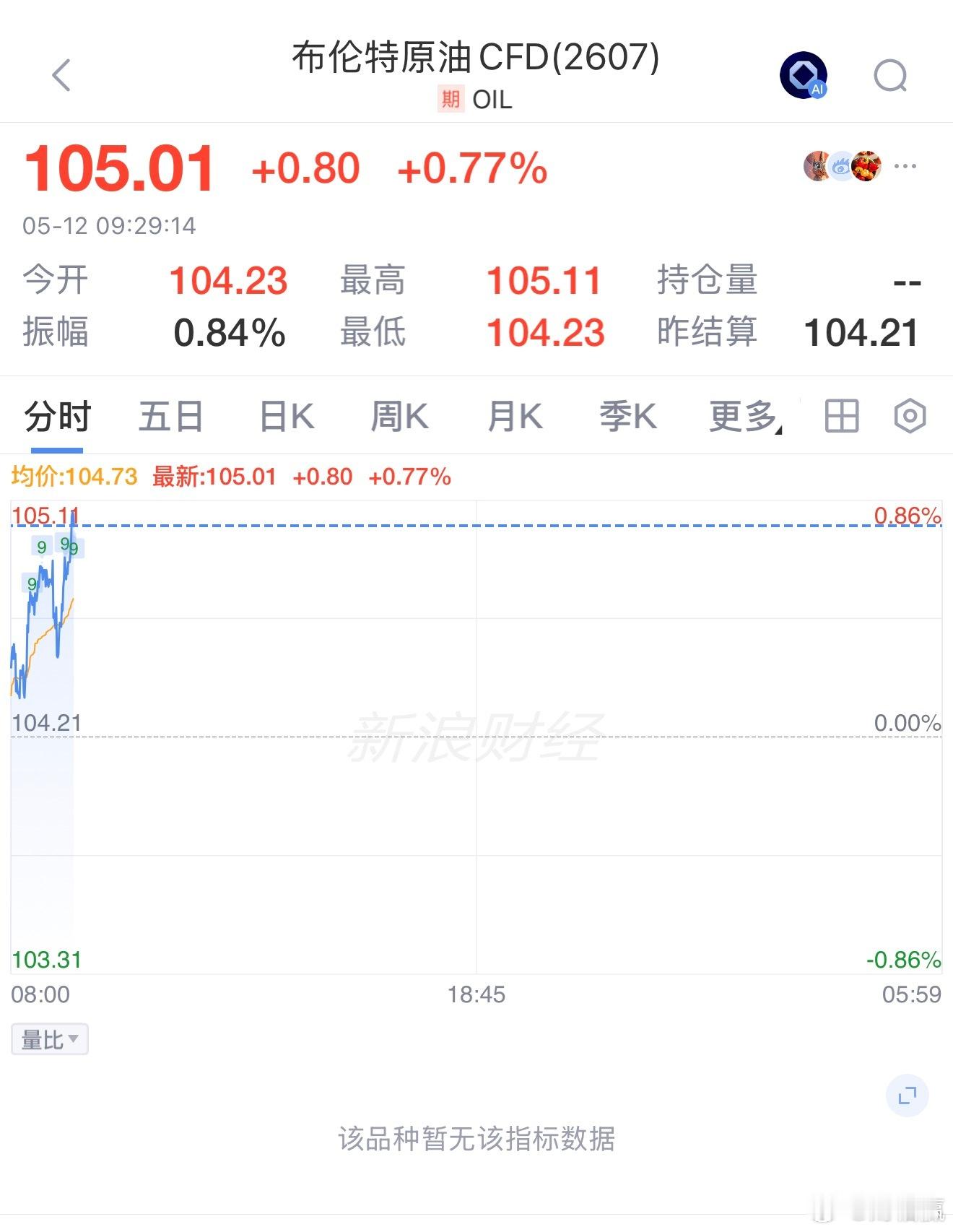布伦特原油 站上105美元/桶，日内涨0.83%。 