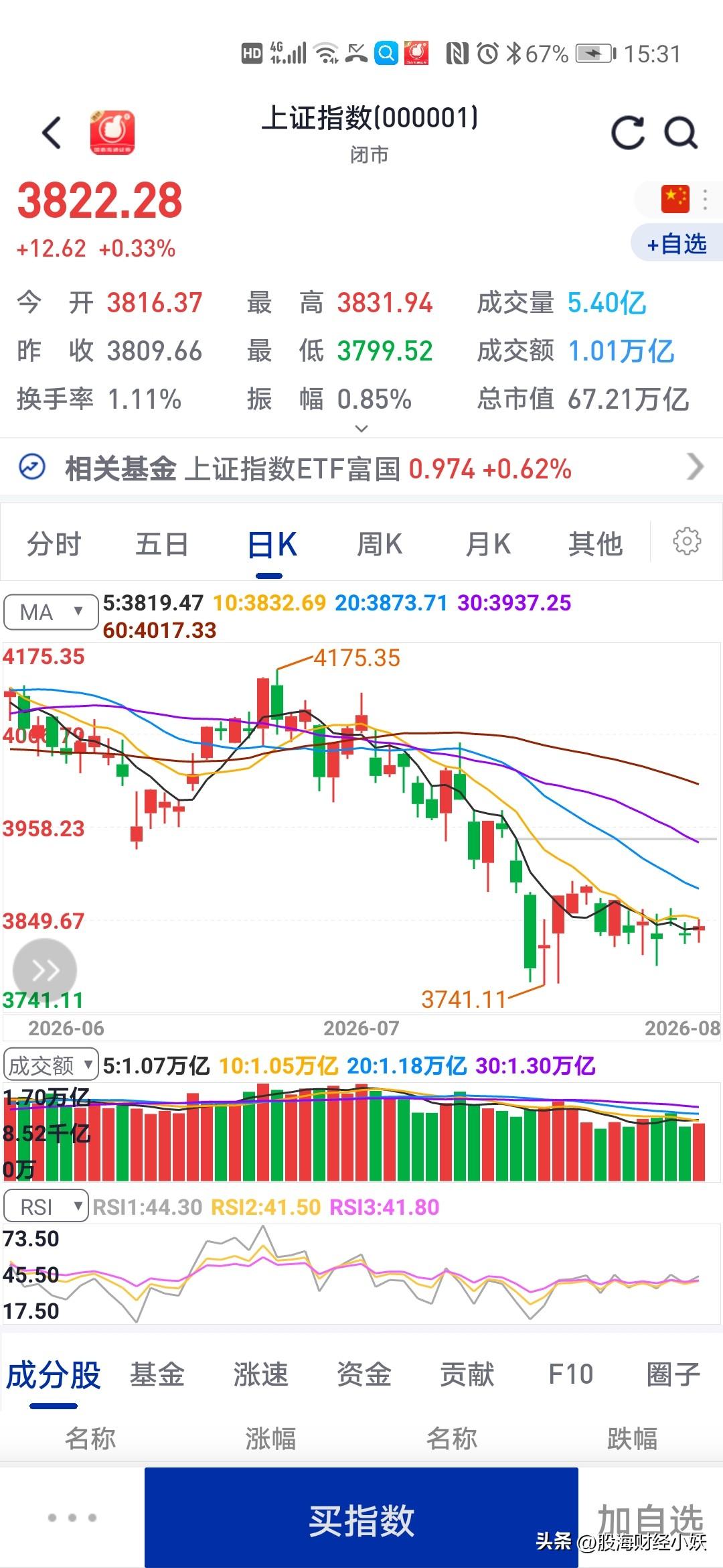 久违了
今天半导体发力上涨
蓝筹板块下跌，跷跷板行情，所以指数也很难大涨，普涨的