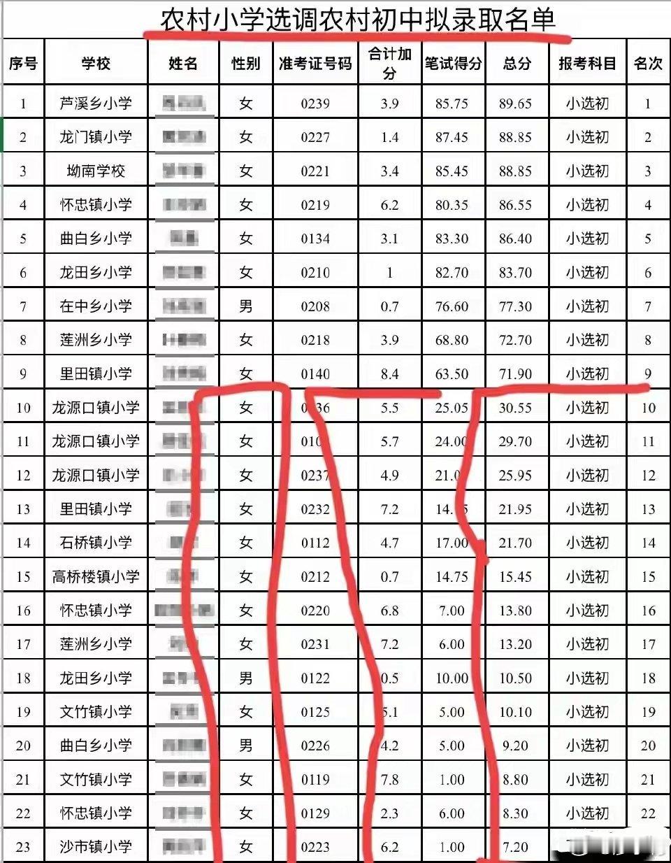 教师选调拟录取多名10分以下考生两份选调名单形成鲜明对比，进农村的拟录取的23人