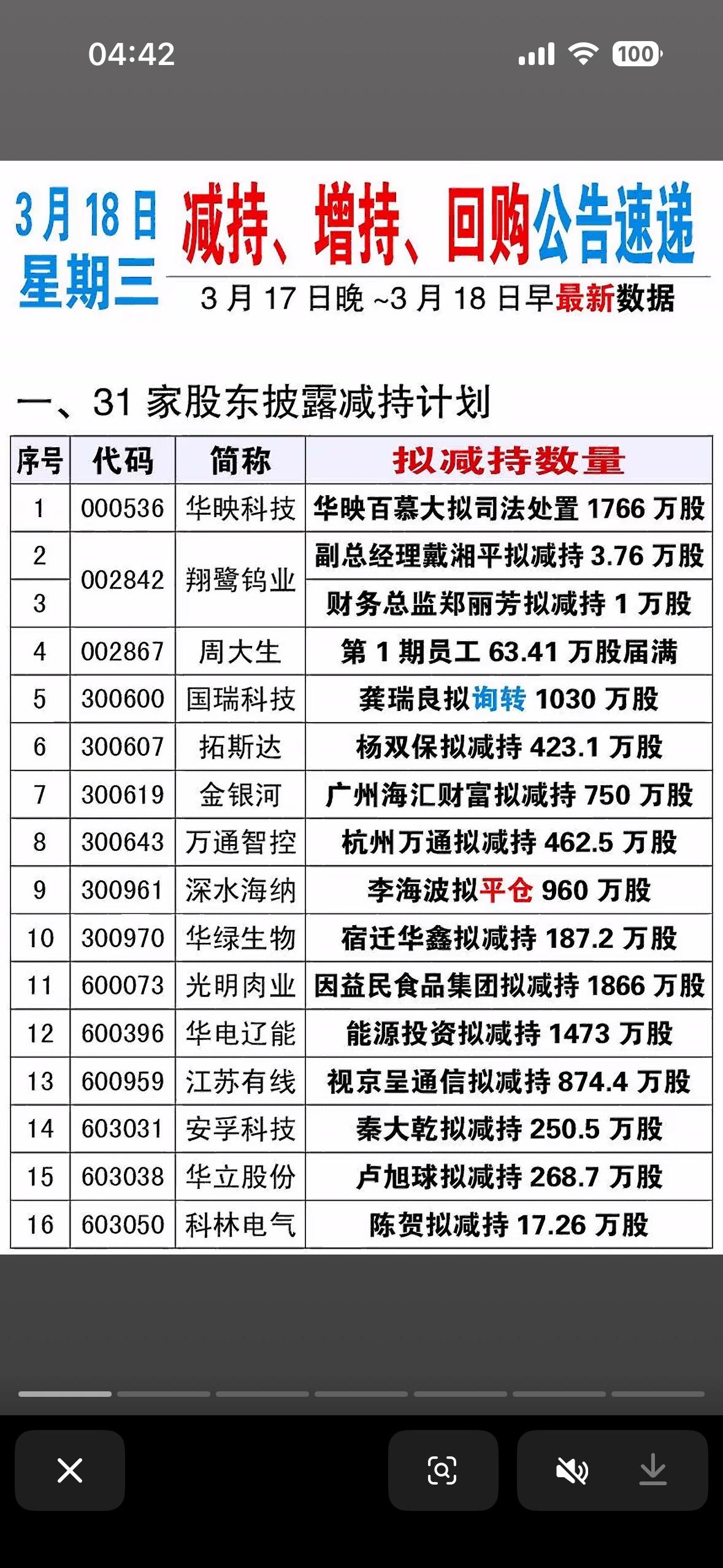 3月18日减持、增持、回购公告速递。

3月18日的减持、增持、回购公告里门道可