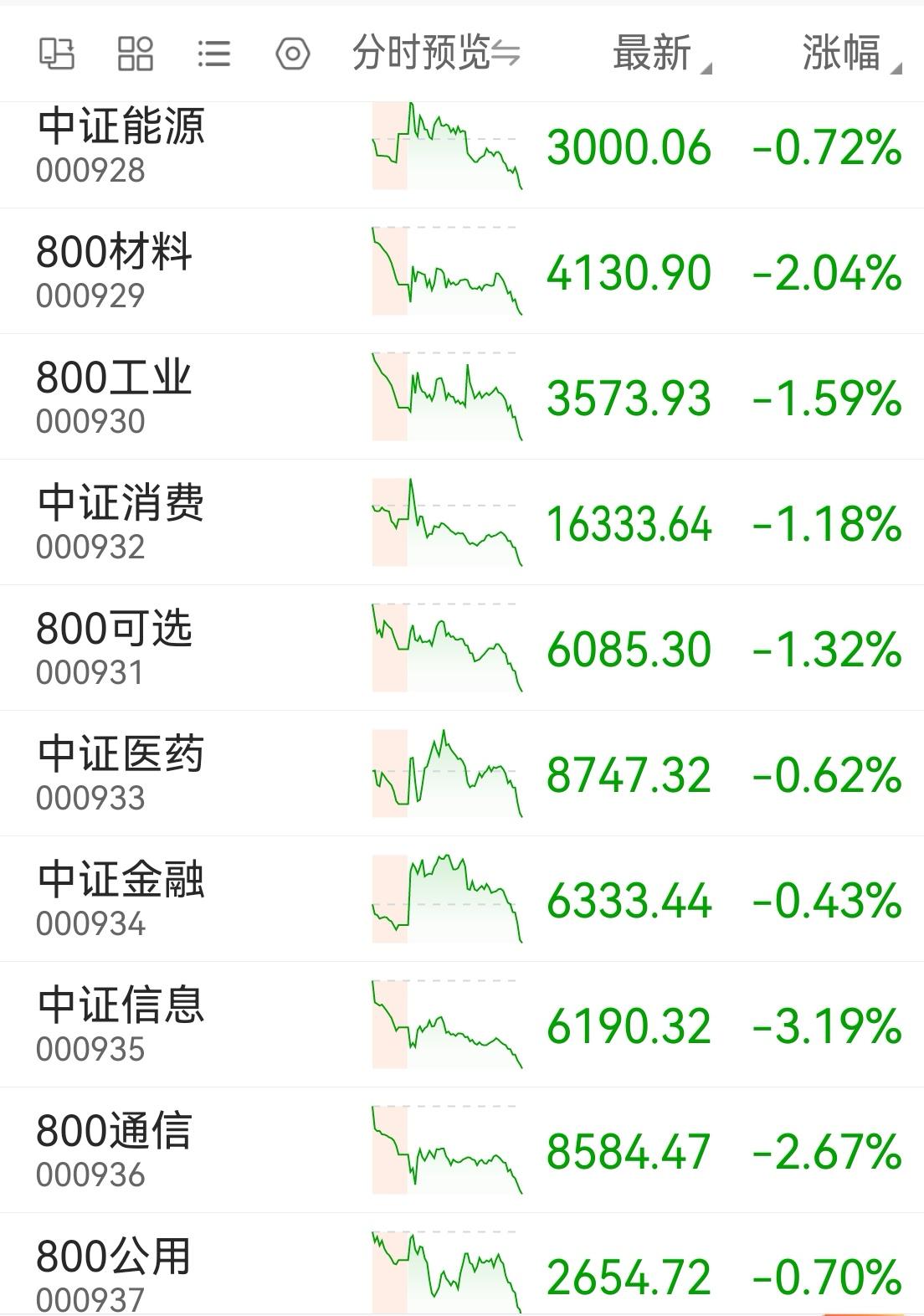 本周等待的回调今天出现，下周是否继续？银行股能跟着下跌吗？按调整讲这样的回调幅度