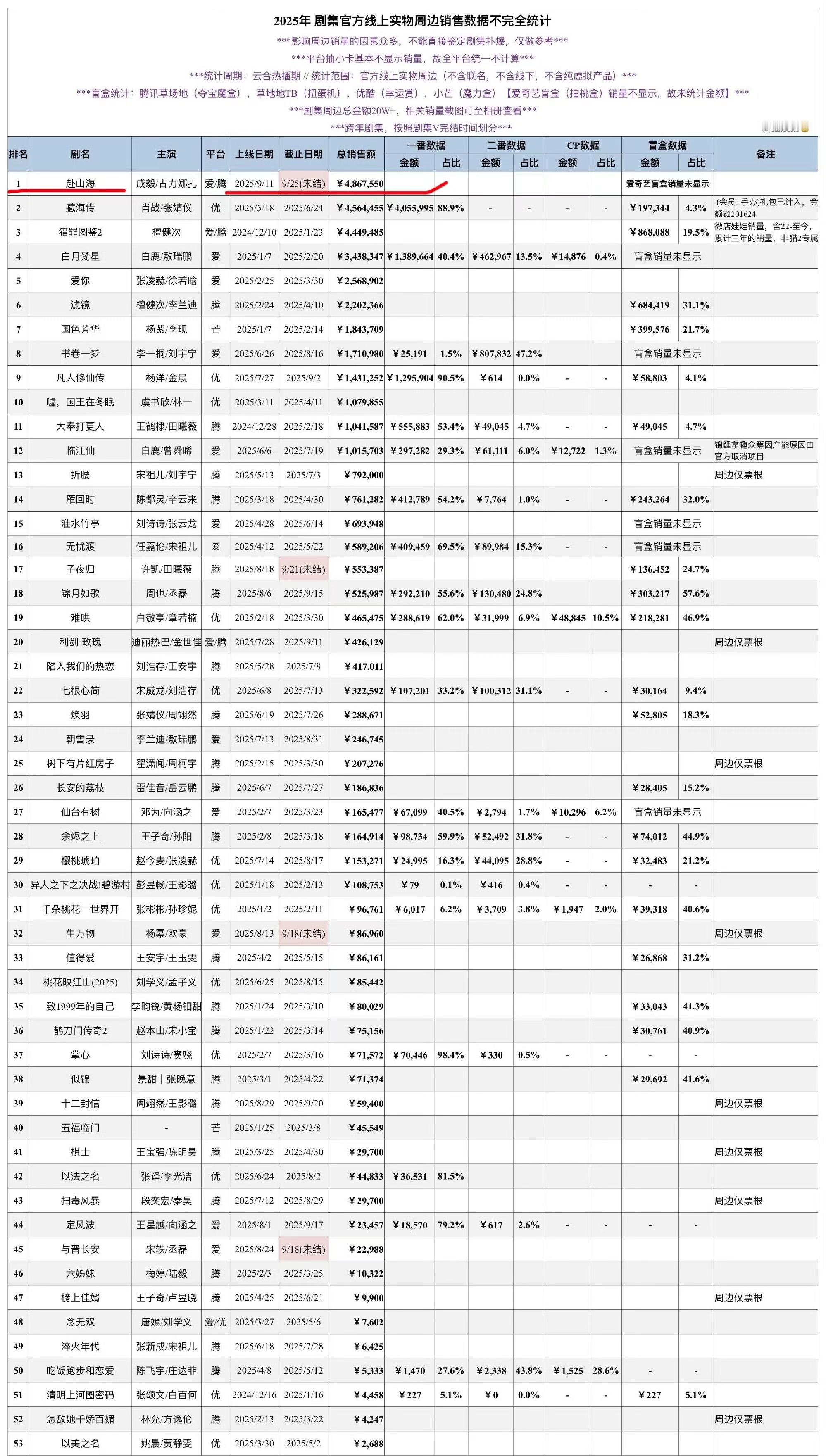 成毅的《赴山海》这成绩什么水平？你们看了吗？[思考][思考][思考]赴山海播出1