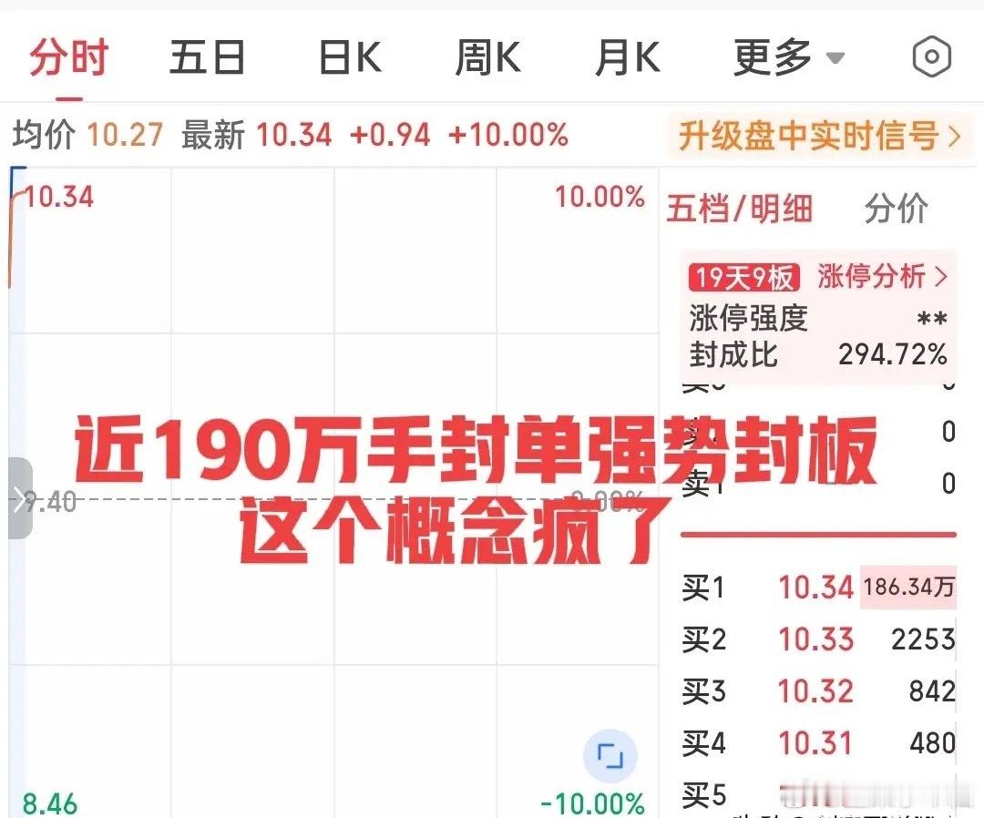 炸裂！日内最强股已诞生！不是探底回升的电子化学品概念，也不是顽强爆拉的半导体概念
