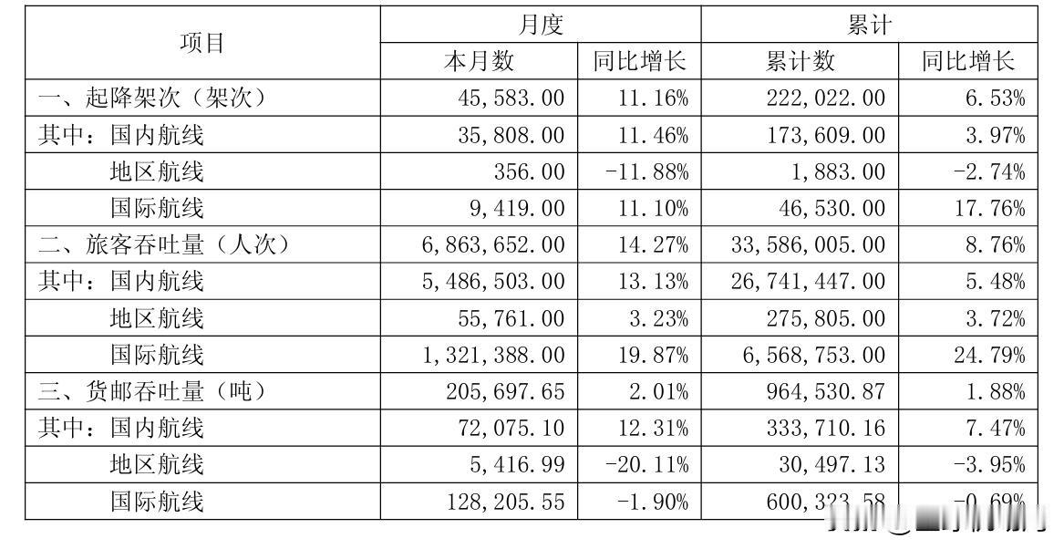 广州白云机场2025年5月广州白云机场吞吐量出炉！5月完成旅客吞吐量686.36