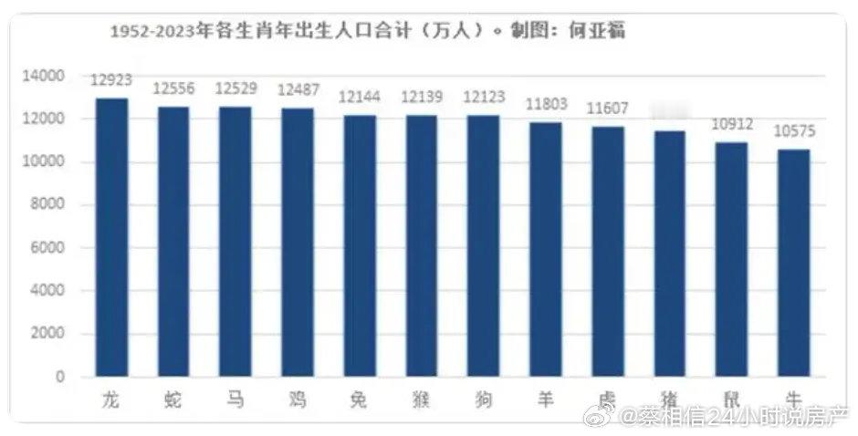 龙年出生的小孩最多，今年估计是会比去年多 ​​​