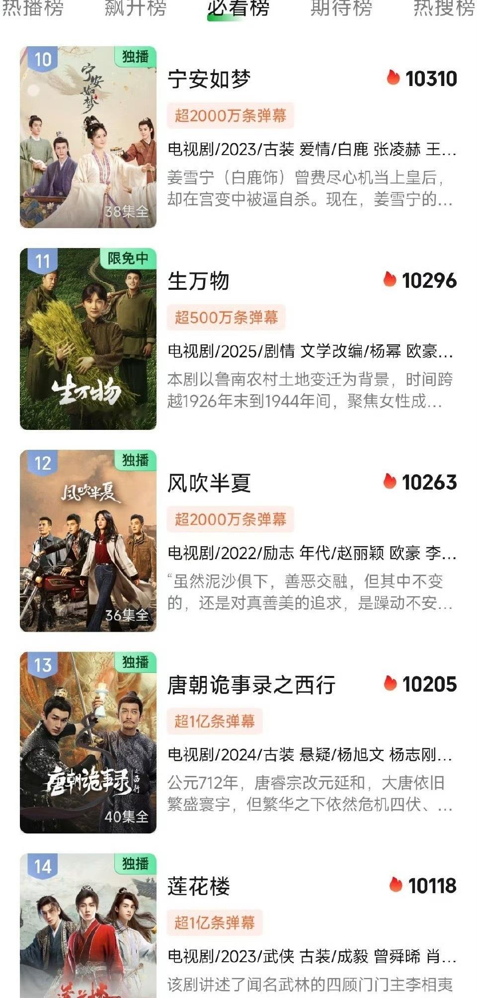 生万物 爱奇艺热度超过风吹半夏、唐朝诡事录之西行、莲花楼等剧暂列11位，这才播第