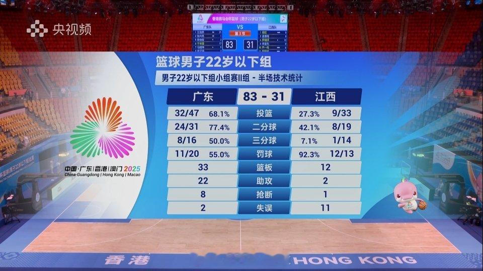 第一节41-22，第二节42-9，U22广东队上半场83-31大比分领先江西队。