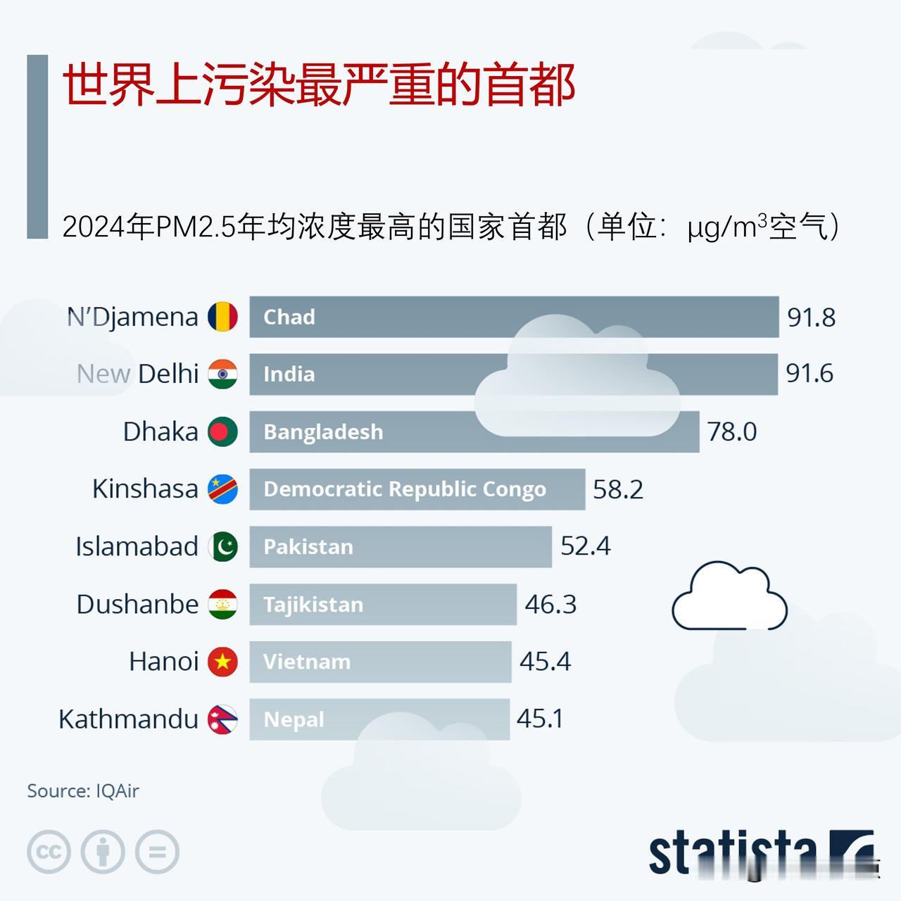 世界上哪个国家的首都空气污染最严重？

在设备制造商IQAir发布的《2024年