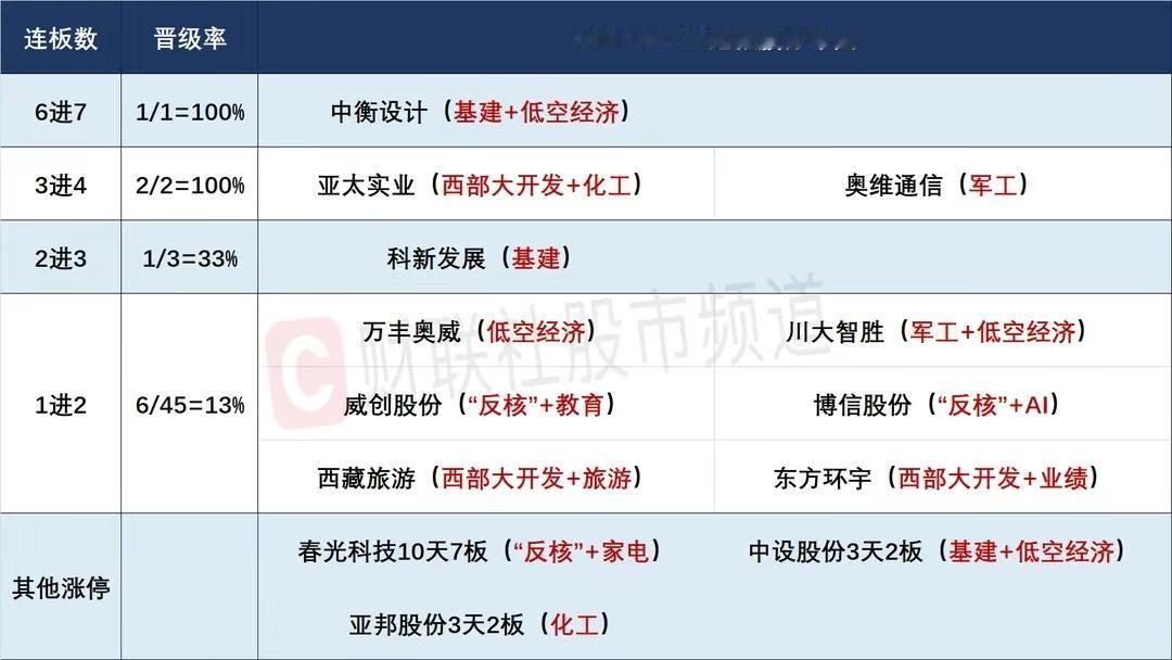 从集合竞价量能谈谈4月25日各高标晋级的一些逻辑！

1、中衡设计

小胖昨天的