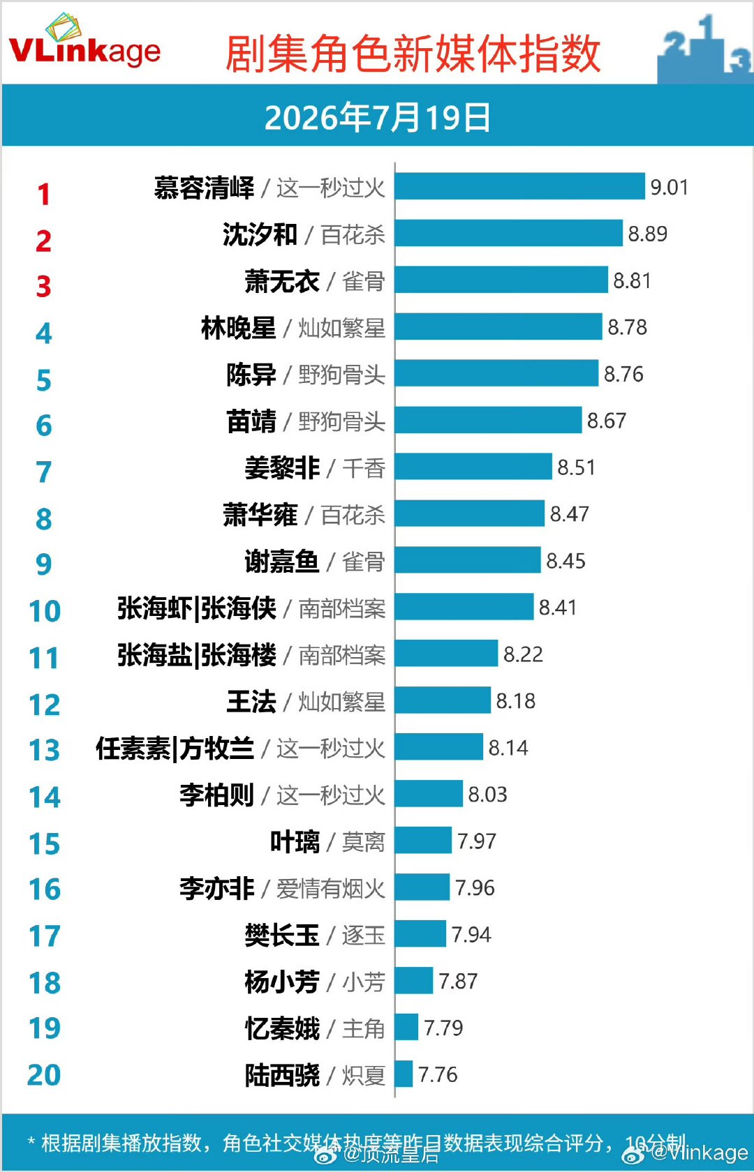 张凌赫慕容清峄角色V榜登顶 张凌赫慕容清峄角色V榜破9张凌赫慕容清峄角色V榜登顶